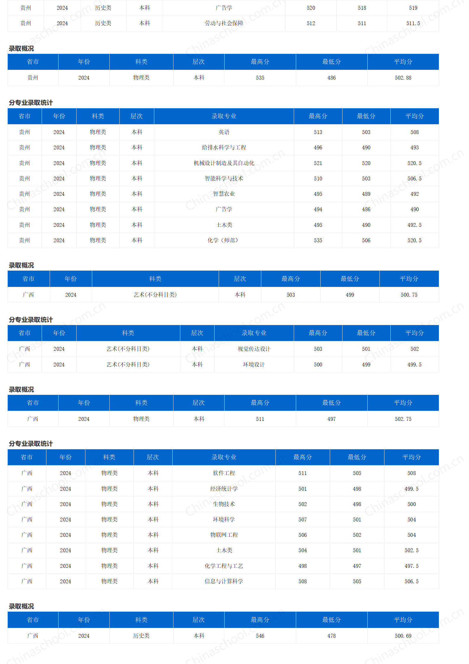 重慶三峽學(xué)院－2024年招生分?jǐn)?shù)線